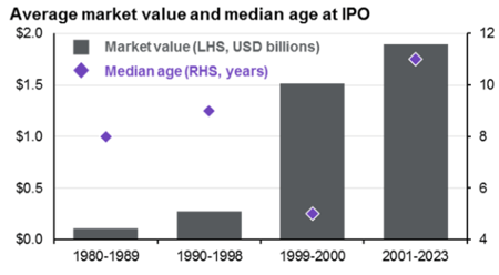 time it takes companies to go public - JP Morgan - guide to alternatives - dec 2024