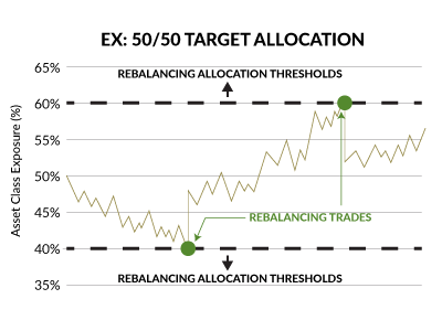 Improve Your Investment Strategy With Target Band Rebalancing