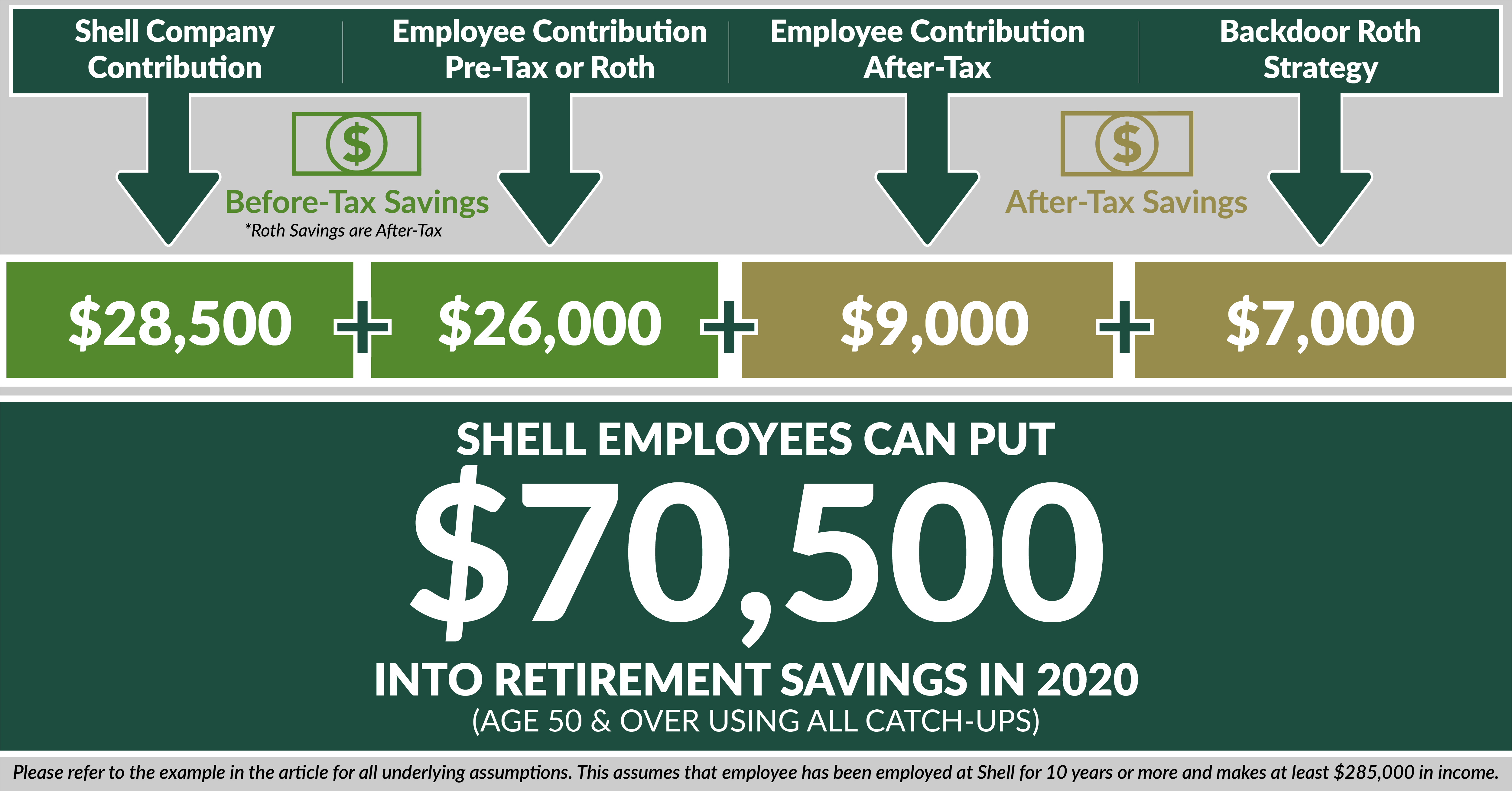 Shell Employees Can Save MORE in the Shell Provident Fund 401(k)