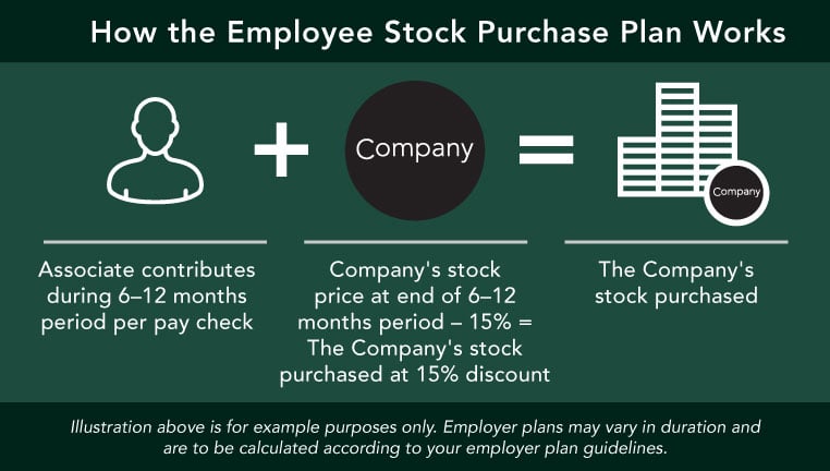 Stock Plans For Employees