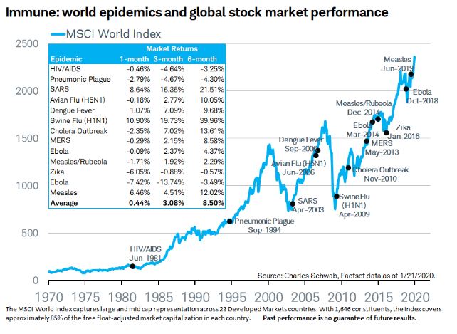 charles schwab market impact diseases