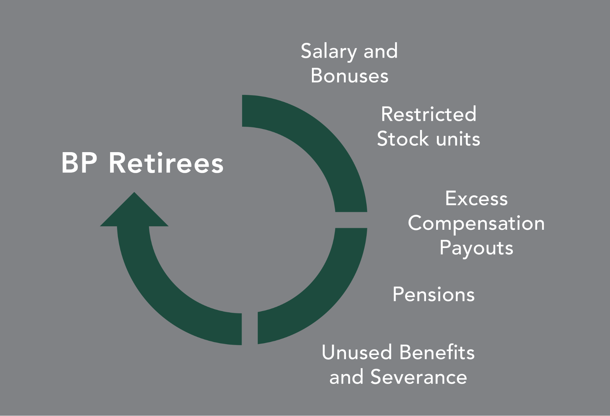 How to Balance Your BP Retirement Options