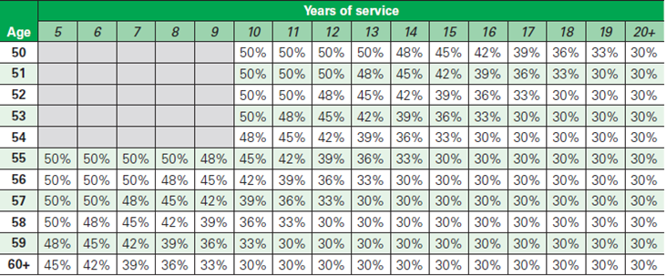 BP Retiree Medical Coverage by Years of Service