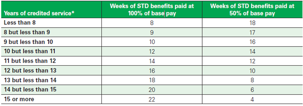 BP long term disability costs and coverage